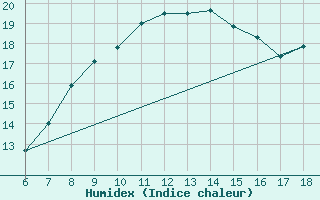 Courbe de l'humidex pour Termoli