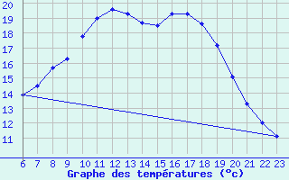 Courbe de tempratures pour Ahaus