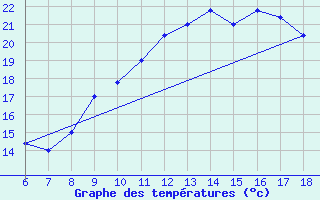 Courbe de tempratures pour Cap Mele (It)