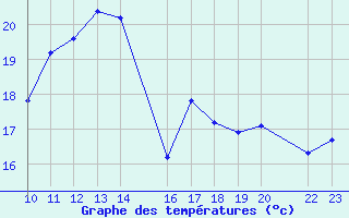 Courbe de tempratures pour Bujarraloz