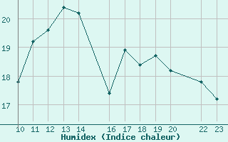 Courbe de l'humidex pour Bujarraloz