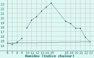 Courbe de l'humidex pour Colmar-Ouest (68)