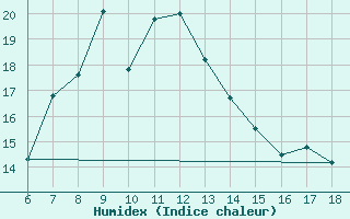 Courbe de l'humidex pour Urfa