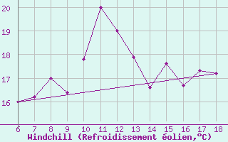 Courbe du refroidissement olien pour Termoli