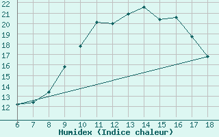 Courbe de l'humidex pour Guidonia