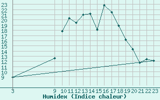 Courbe de l'humidex pour Lagunas de Somoza