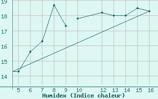 Courbe de l'humidex pour Paros Community Airport