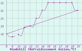 Courbe du refroidissement olien pour Monchengladbach