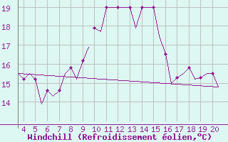 Courbe du refroidissement olien pour Dortmund / Wickede