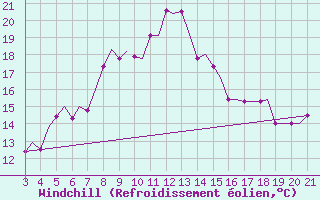 Courbe du refroidissement olien pour Mytilini Airport