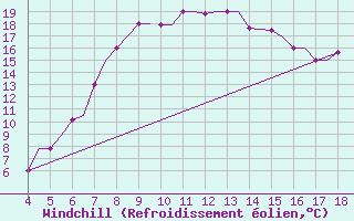 Courbe du refroidissement olien pour Chrysoupoli Airport