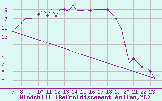 Courbe du refroidissement olien pour Skovde Flygplats