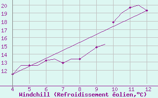 Courbe du refroidissement olien pour Wittmundhaven