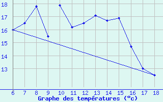 Courbe de tempratures pour Urfa