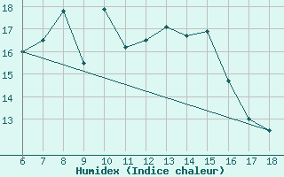 Courbe de l'humidex pour Urfa