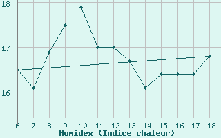 Courbe de l'humidex pour Ustica