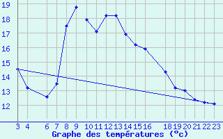 Courbe de tempratures pour Capdepera