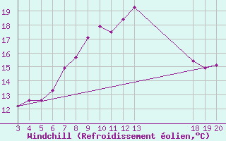 Courbe du refroidissement olien pour Komiza
