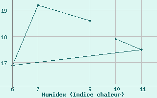 Courbe de l'humidex pour Isola Stromboli