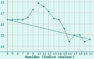 Courbe de l'humidex pour Aviano