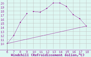 Courbe du refroidissement olien pour Kefalhnia Airport