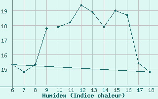 Courbe de l'humidex pour Ustica