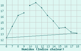 Courbe de l'humidex pour Urfa