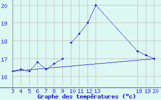 Courbe de tempratures pour Rijeka / Kozala