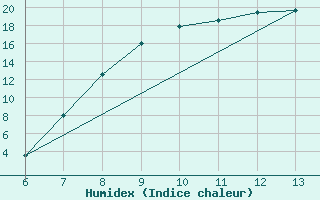 Courbe de l'humidex pour Zenica
