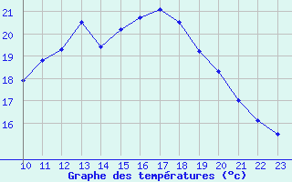 Courbe de tempratures pour St-Victor (07)