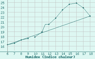 Courbe de l'humidex pour Piacenza