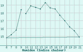 Courbe de l'humidex pour Hvar