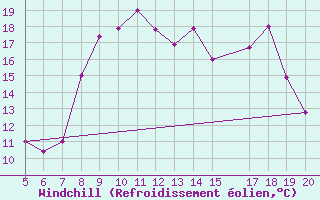 Courbe du refroidissement olien pour Ovar / Maceda