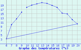 Courbe de tempratures pour Tuzla