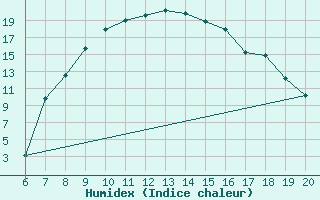 Courbe de l'humidex pour Tuzla