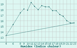 Courbe de l'humidex pour Bjornholt