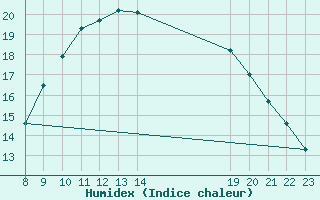 Courbe de l'humidex pour Bras (83)