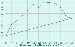 Courbe de l'humidex pour Karaman