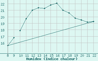 Courbe de l'humidex pour Pertuis - Le Farigoulier (84)