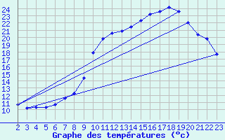 Courbe de tempratures pour Variscourt (02)