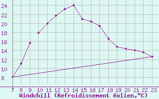 Courbe du refroidissement olien pour Manresa
