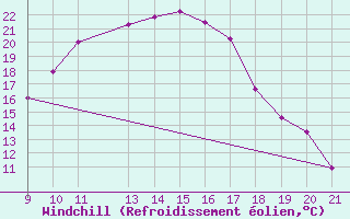 Courbe du refroidissement olien pour Bechar