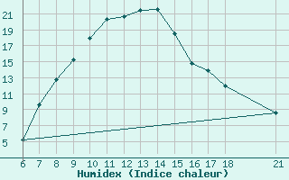 Courbe de l'humidex pour Kirikkale