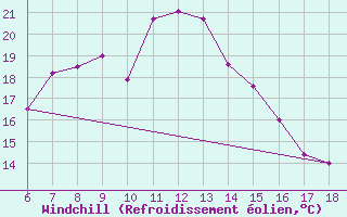 Courbe du refroidissement olien pour Urfa