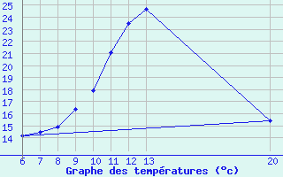 Courbe de tempratures pour Sanski Most