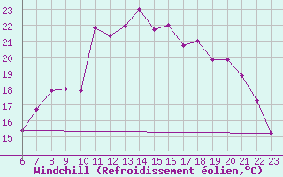 Courbe du refroidissement olien pour Mecheria