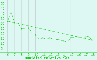 Courbe de l'humidit relative pour Murcia / Alcantarilla