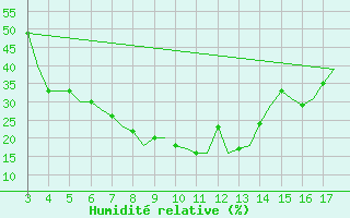 Courbe de l'humidit relative pour Cuddapah