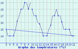 Courbe de tempratures pour Bilbao (Esp)