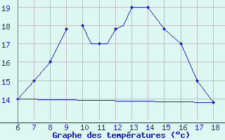Courbe de tempratures pour Kefalhnia Airport